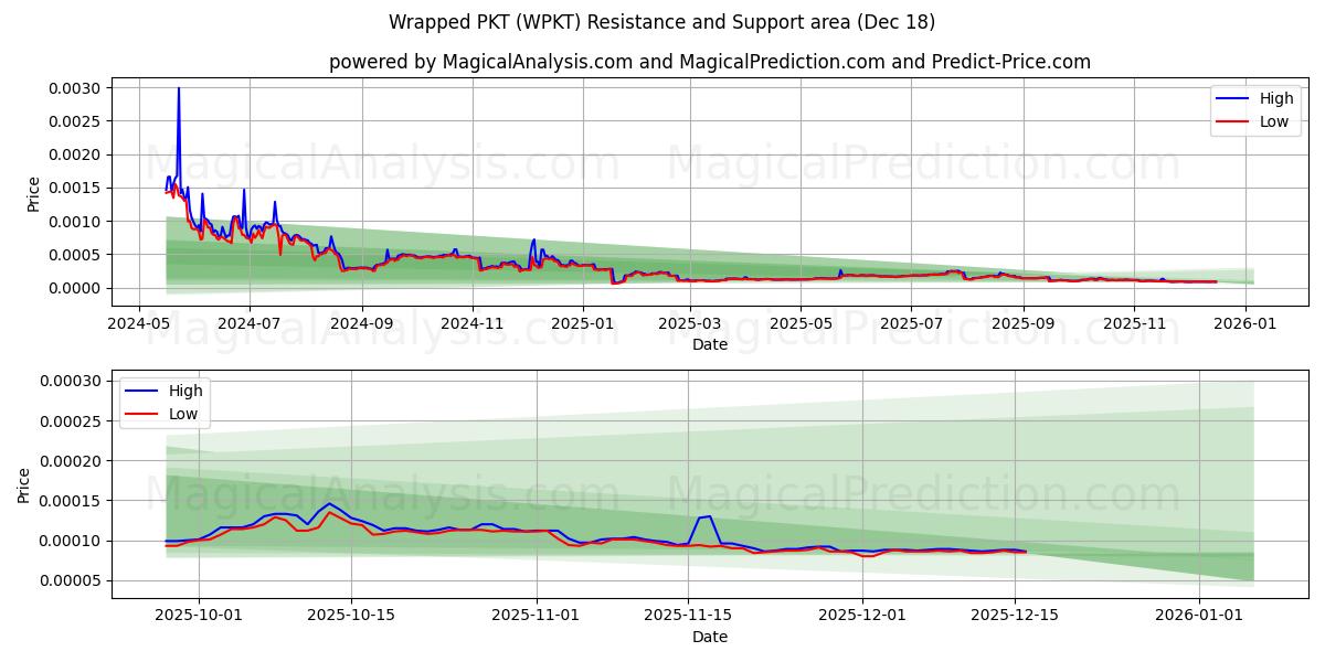  Wrapped PKT (WPKT) Support and Resistance area (16 Dec) 