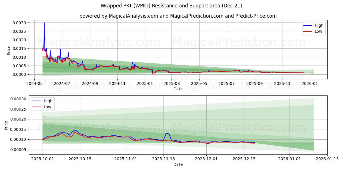  Indpakket PKT (WPKT) Support and Resistance area (20 Dec) 