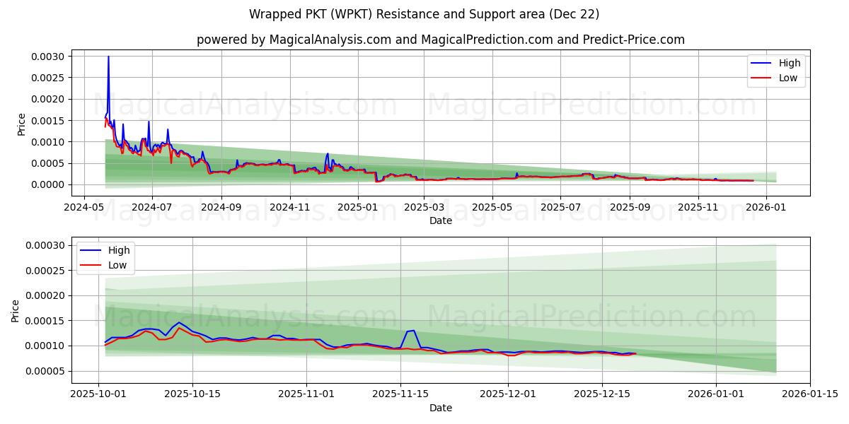  PKT پیچیده شده (WPKT) Support and Resistance area (21 Dec) 