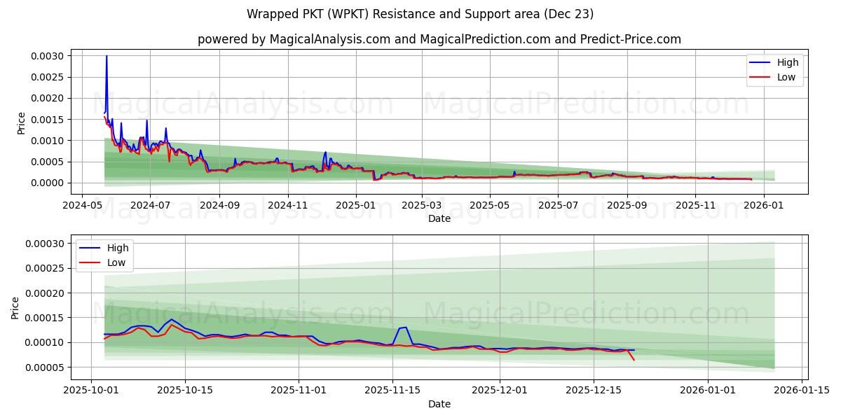  ラップされたPKT (WPKT) Support and Resistance area (22 Dec) 