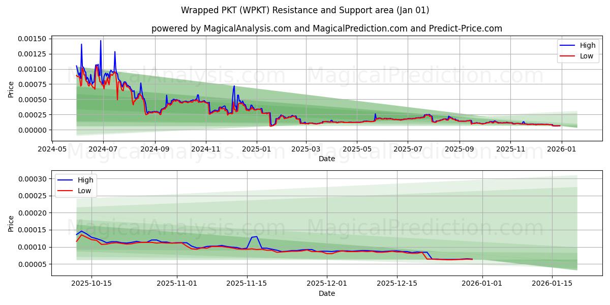  Wrapped PKT (WPKT) Support and Resistance area (31 Dec) 