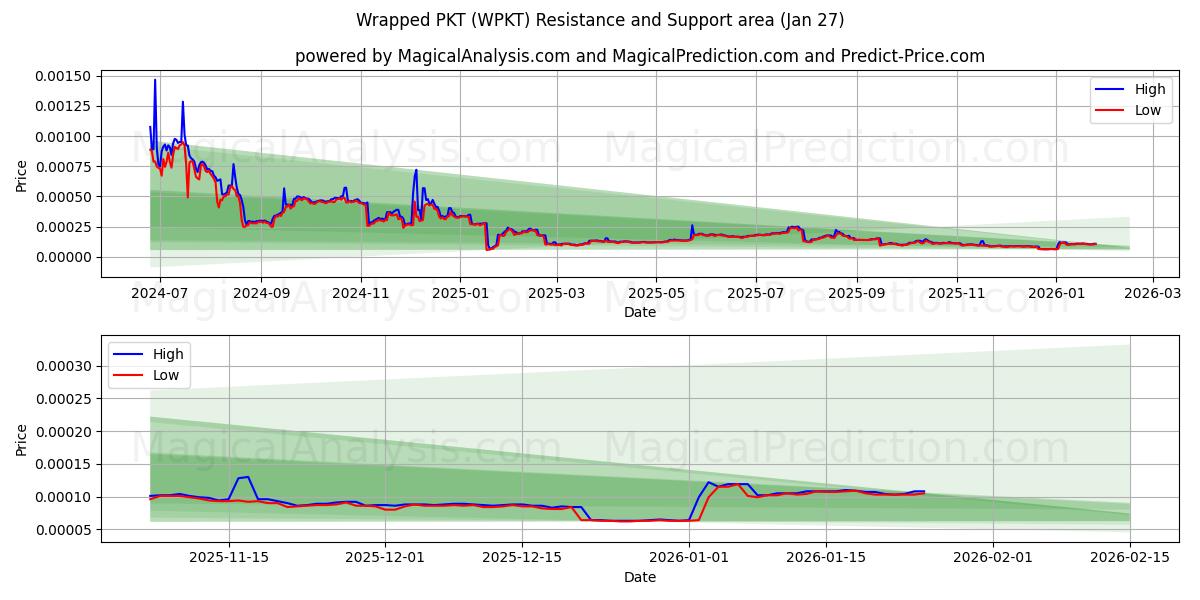  Wrapped PKT (WPKT) Support and Resistance area (26 Jan) 