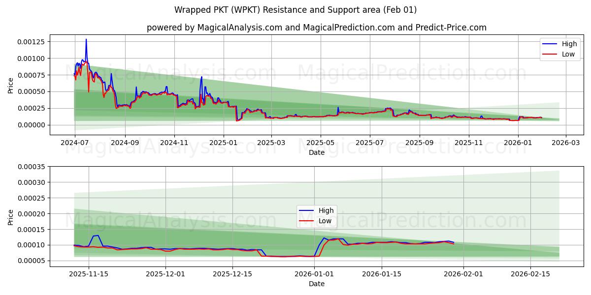  PKT avvolto (WPKT) Support and Resistance area (31 Jan) 