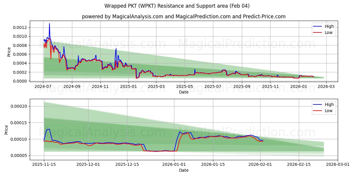  PKT embrulhado (WPKT) Support and Resistance area (03 Feb) 