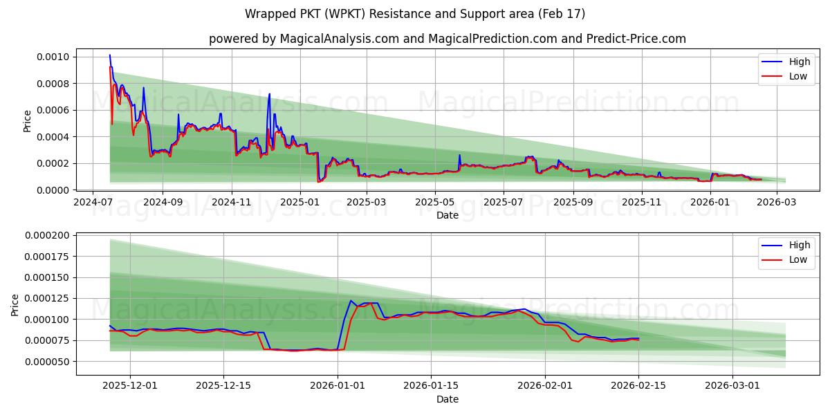  Wrapped PKT (WPKT) Support and Resistance area (16 Feb) 