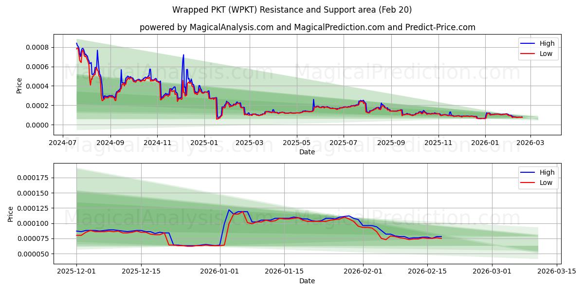  Verpackte PKT (WPKT) Support and Resistance area (19 Feb) 