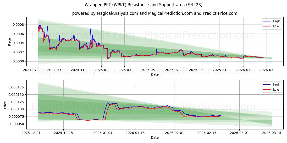  ملفوفة بكت (WPKT) Support and Resistance area (22 Feb) 