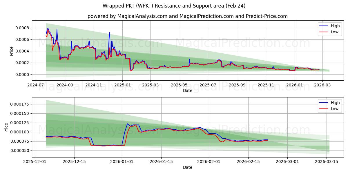  PKT embrulhado (WPKT) Support and Resistance area (23 Feb) 