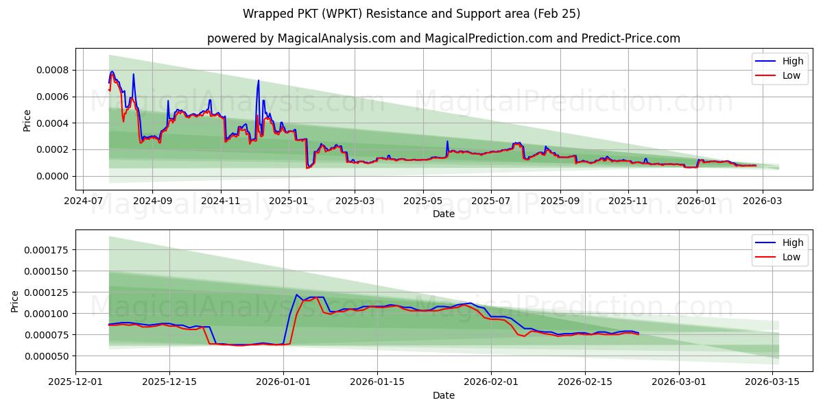  लपेटा हुआ पीकेटी (WPKT) Support and Resistance area (24 Feb) 