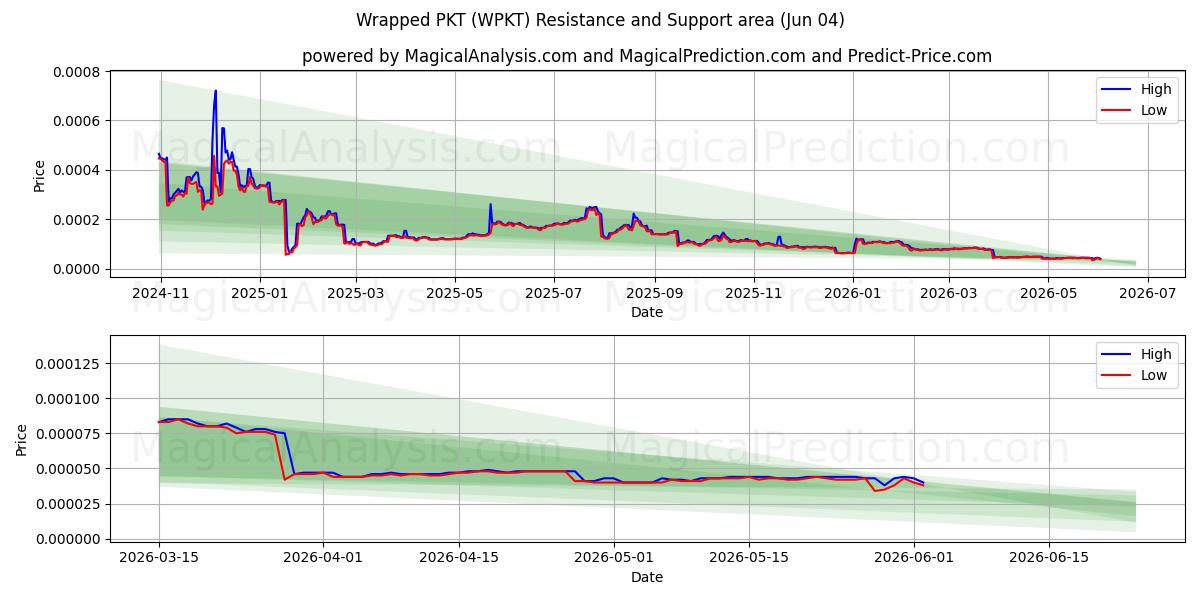  Inslagna PKT (WPKT) Support and Resistance area (03 Jun) 