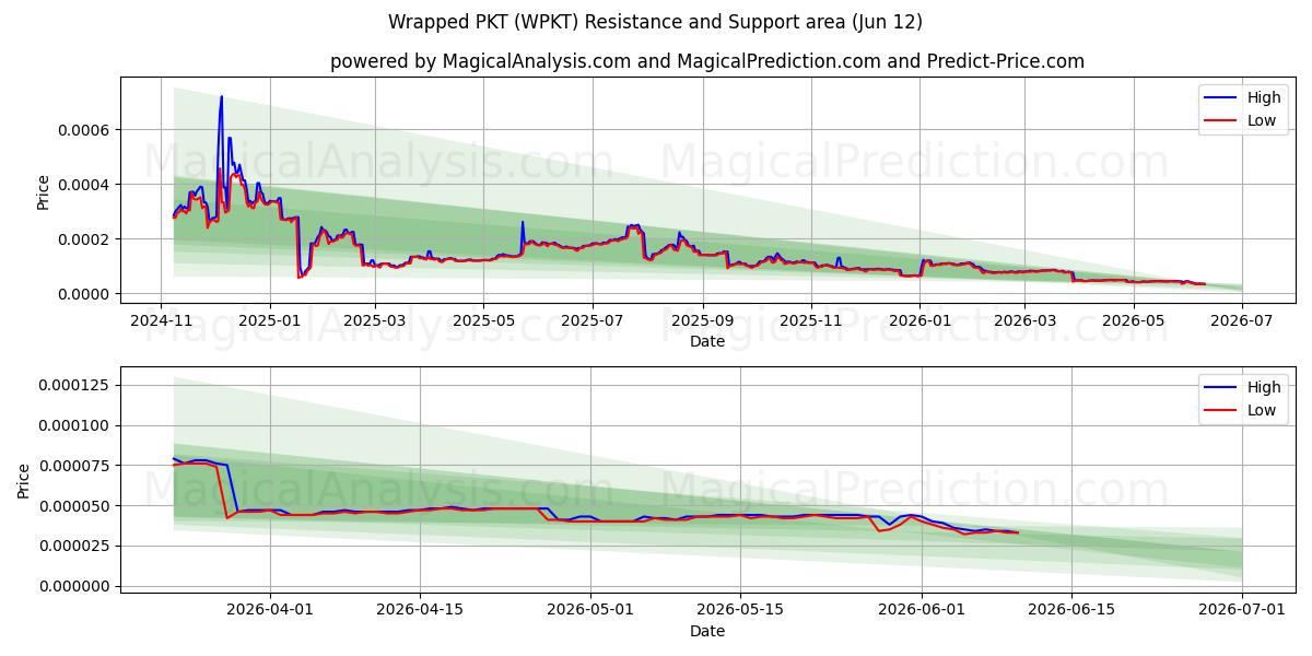  Sarılmış PKT (WPKT) Support and Resistance area (11 Jun) 