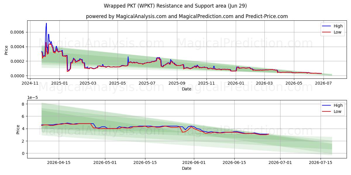  포장된 PKT (WPKT) Support and Resistance area (28 Jun) 
