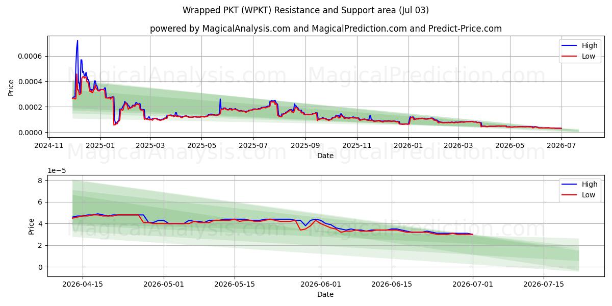  Sarılmış PKT (WPKT) Support and Resistance area (02 Jul) 