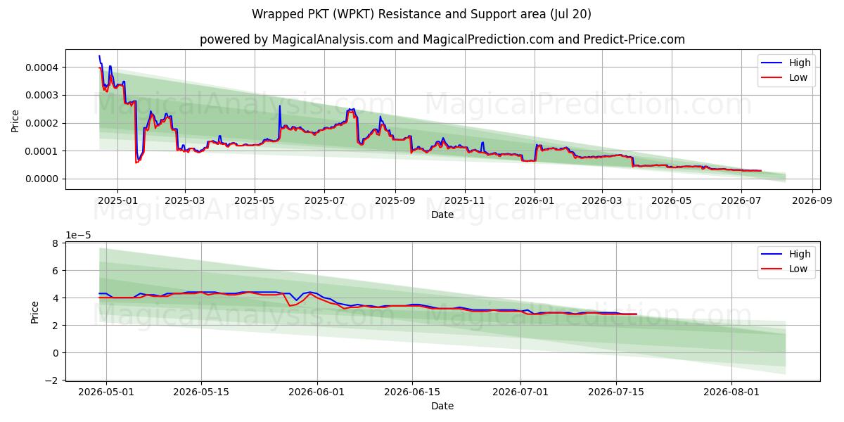 포장된 PKT (WPKT) Support and Resistance area (18 Jul) 