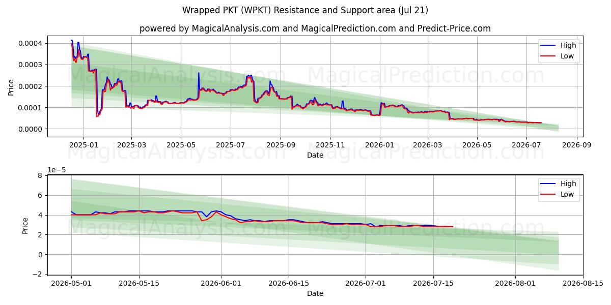  Wrapped PKT (WPKT) Support and Resistance area (20 Jul) 