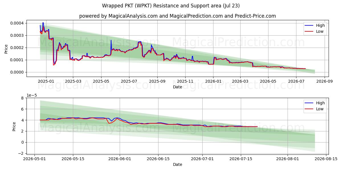  लपेटा हुआ पीकेटी (WPKT) Support and Resistance area (22 Jul) 