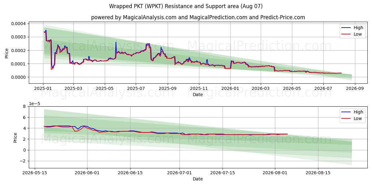  PKT embrulhado (WPKT) Support and Resistance area (06 Aug) 