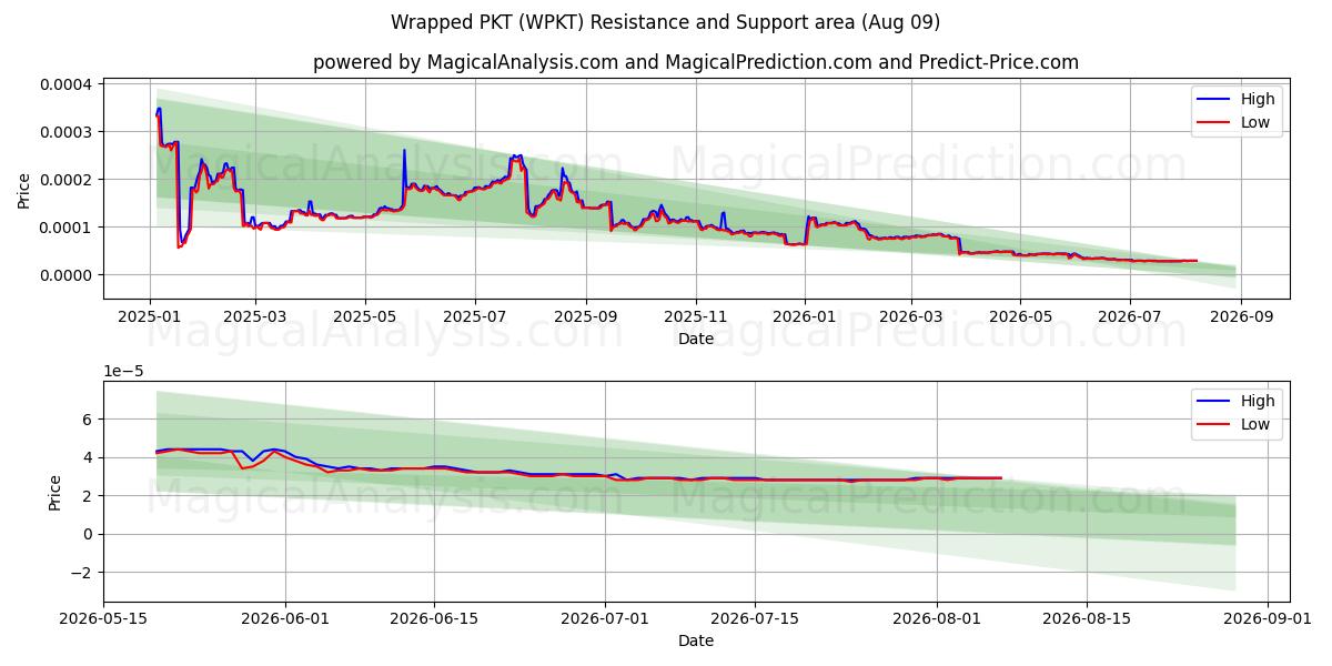  Inslagna PKT (WPKT) Support and Resistance area (08 Aug) 