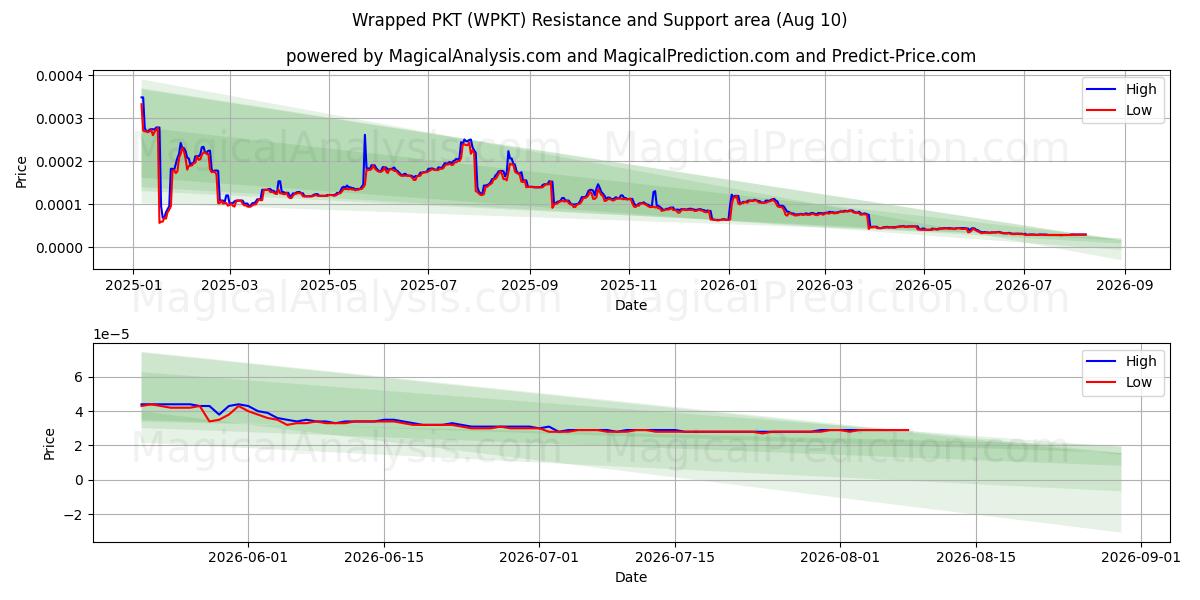  Wrapped PKT (WPKT) Support and Resistance area (09 Aug) 