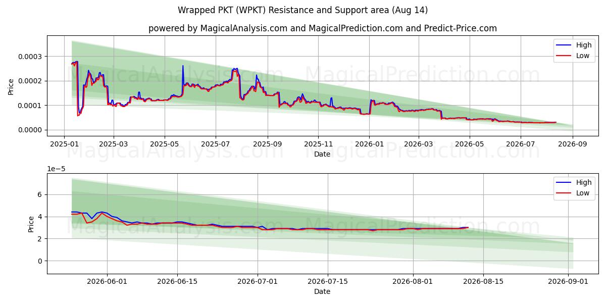  ملفوفة بكت (WPKT) Support and Resistance area (13 Aug) 