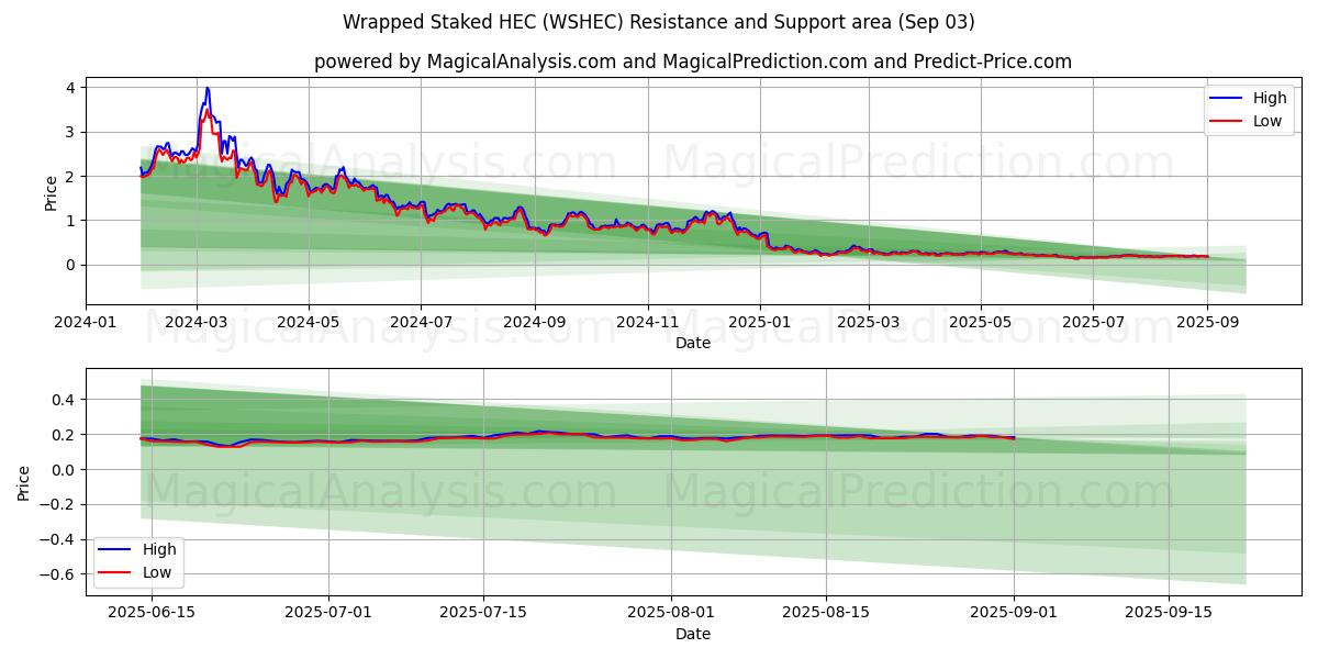  Wrapped Staked HEC (WSHEC) Support and Resistance area (02 Sep) 