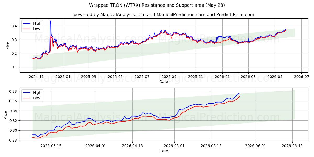  Verpakte TRON (WTRX) Support and Resistance area (27 May) 
