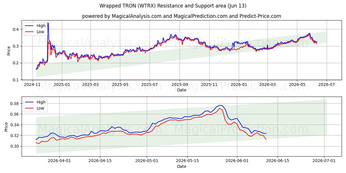  Kääritty TRON (WTRX) Support and Resistance area (30 May) 