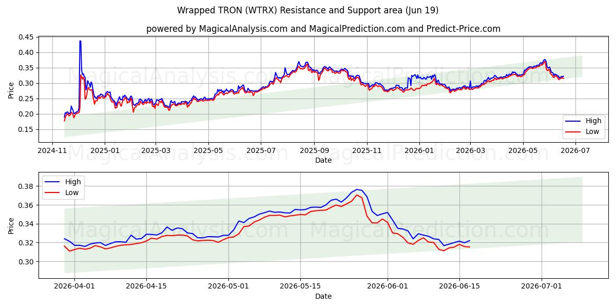  TRON envuelto (WTRX) Support and Resistance area (18 Jun) 