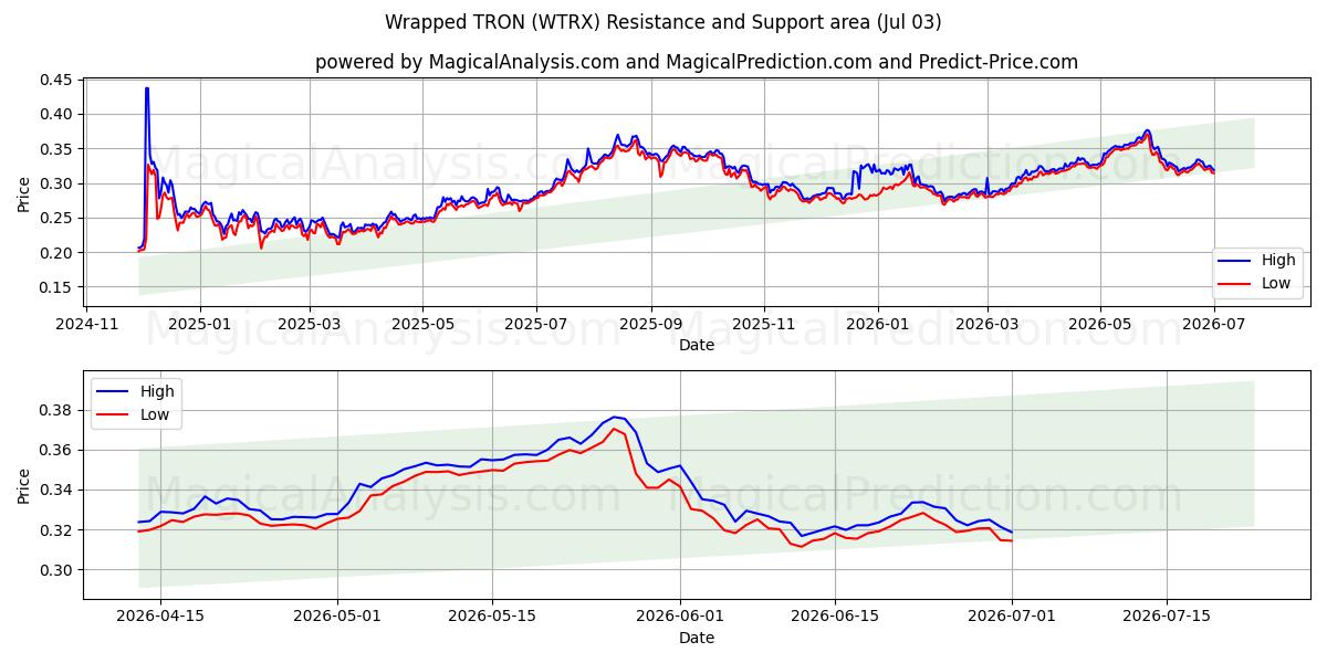  Wrapped TRON (WTRX) Support and Resistance area (02 Jul) 