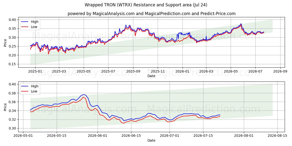  包裹波场 (WTRX) Support and Resistance area (23 Jul) 