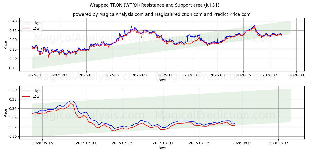 Innpakket TRON (WTRX) Support and Resistance area (30 Jul) 