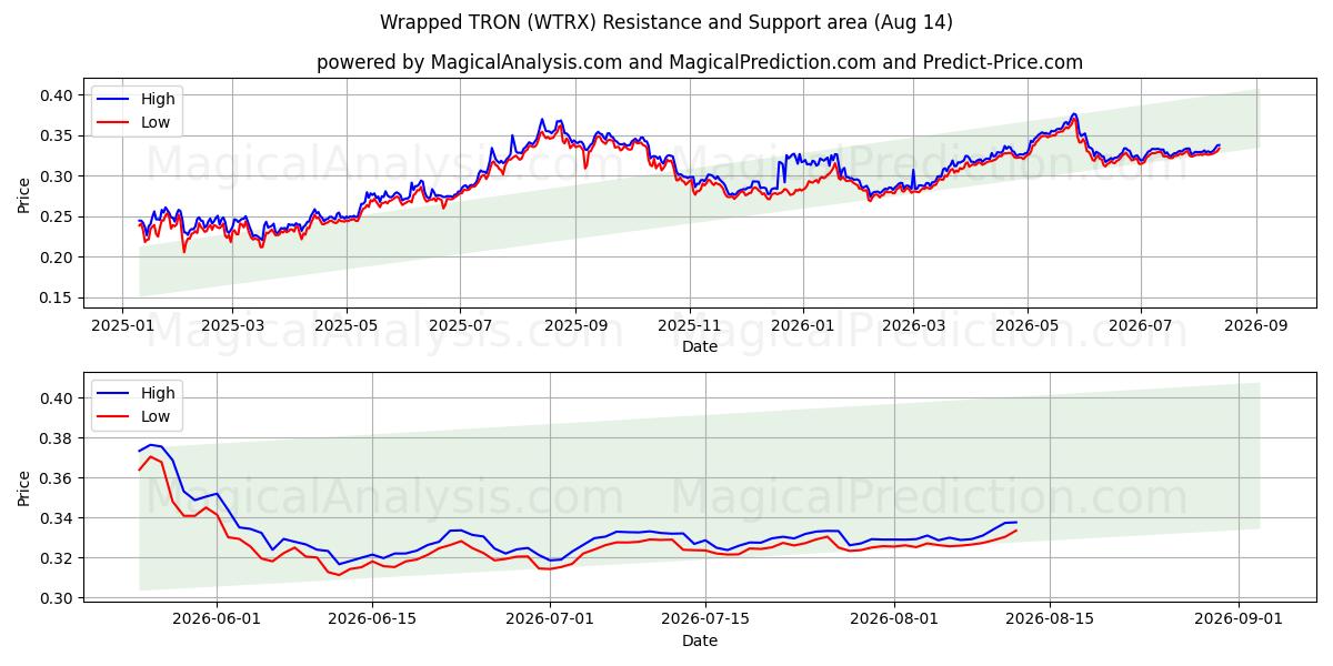  포장된 트론 (WTRX) Support and Resistance area (13 Aug) 