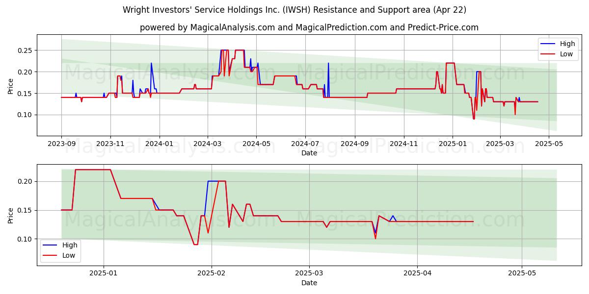  Wright Investors' Service Holdings Inc. (IWSH) Support and Resistance area (22 Apr) 