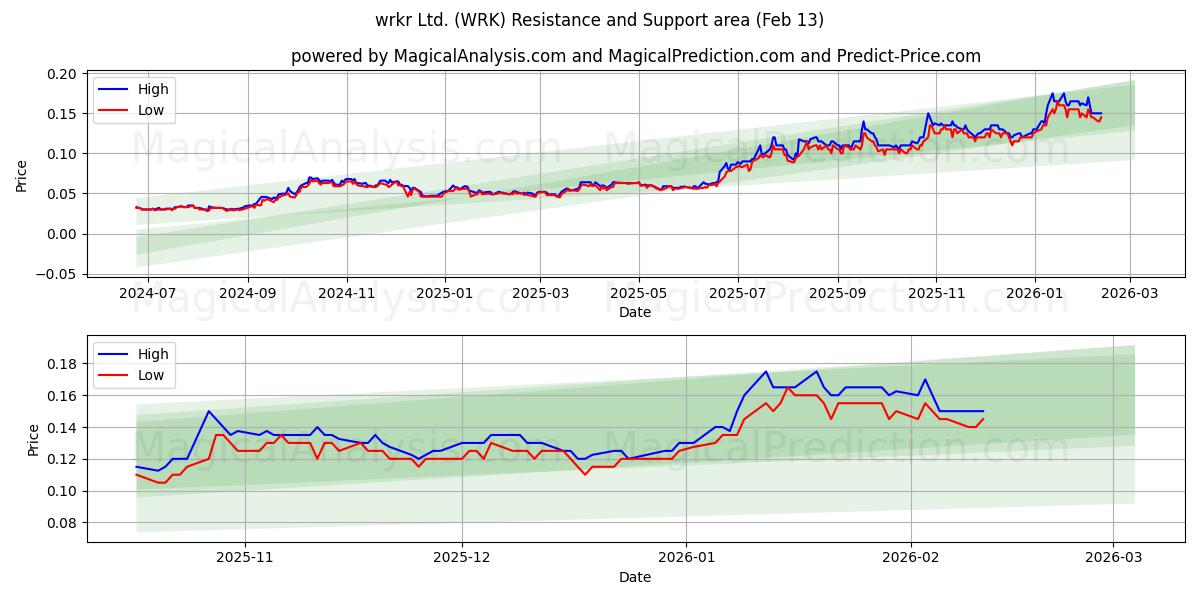  wrkr Ltd. (WRK) Support and Resistance area (12 Feb) 