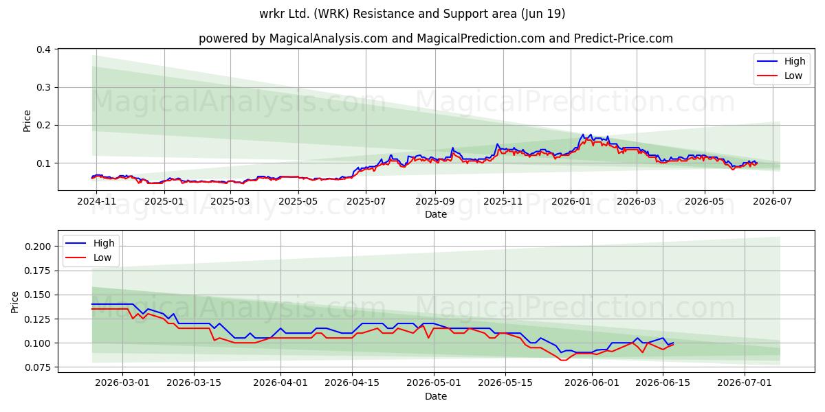  wrkr Ltd. (WRK) Support and Resistance area (18 Jun) 