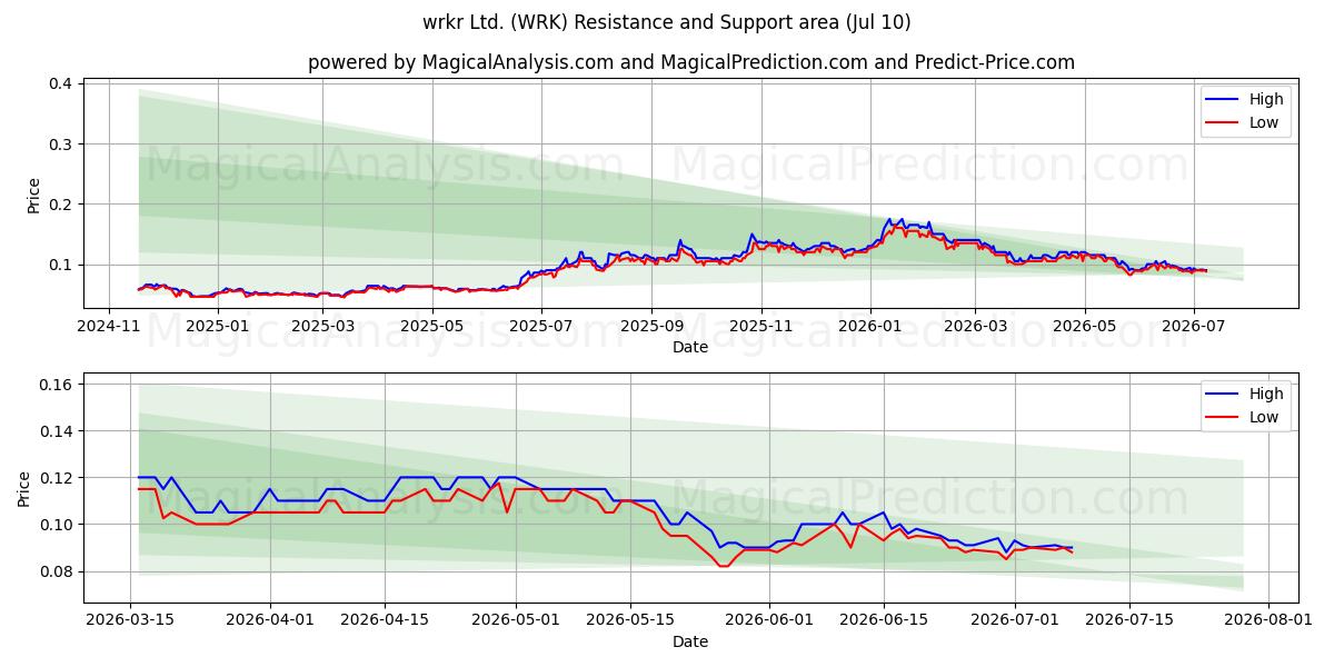  wrkr Ltd. (WRK) Support and Resistance area (09 Jul) 