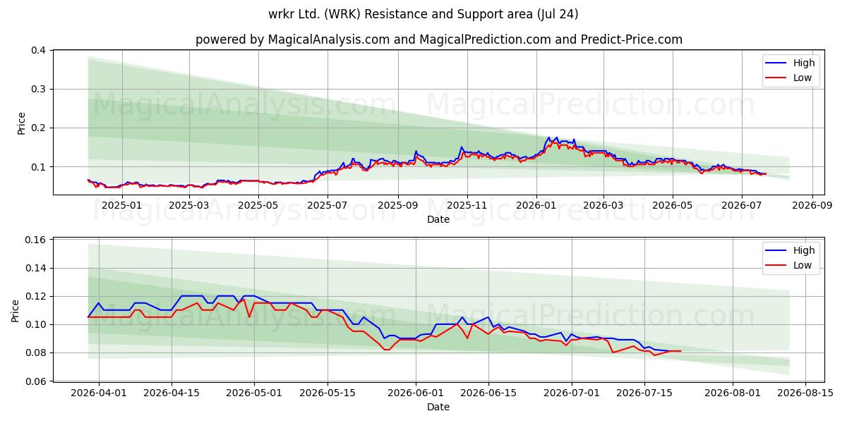  wrkr Ltd. (WRK) Support and Resistance area (23 Jul) 