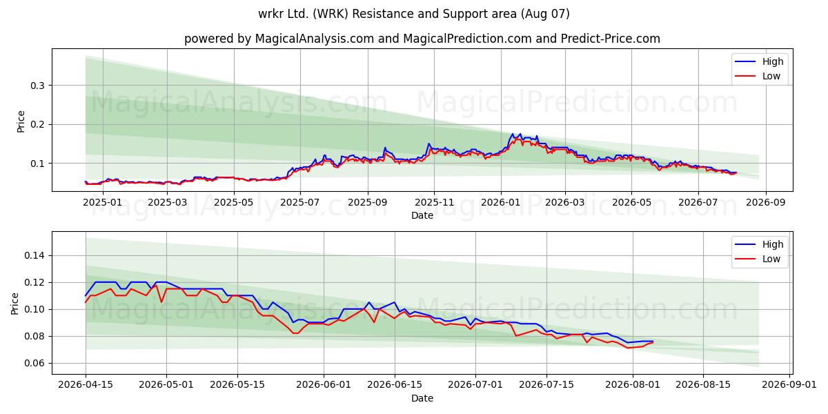  wrkr Ltd. (WRK) Support and Resistance area (06 Aug) 