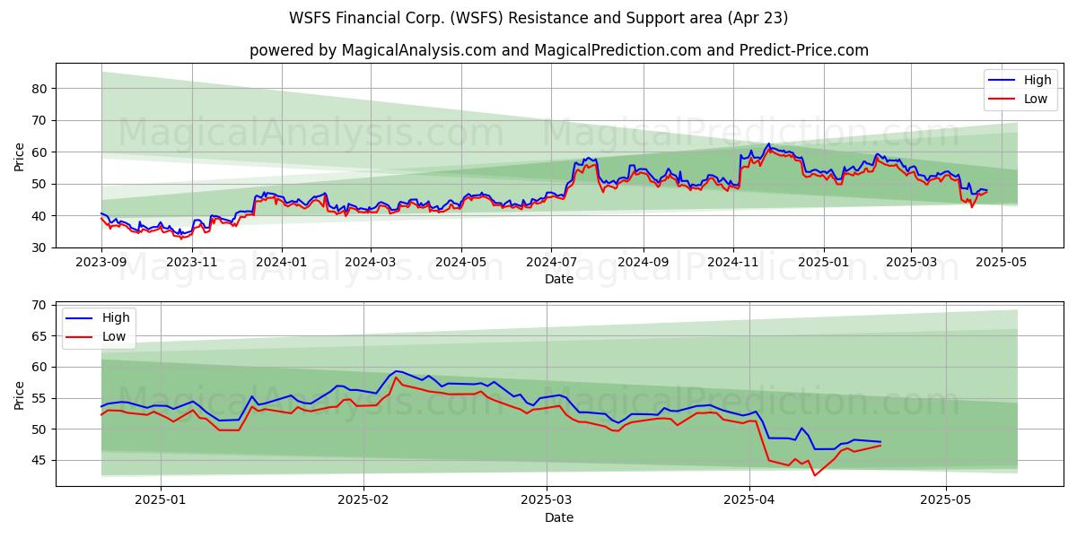  WSFS Financial Corp. (WSFS) Support and Resistance area (23 Apr) 