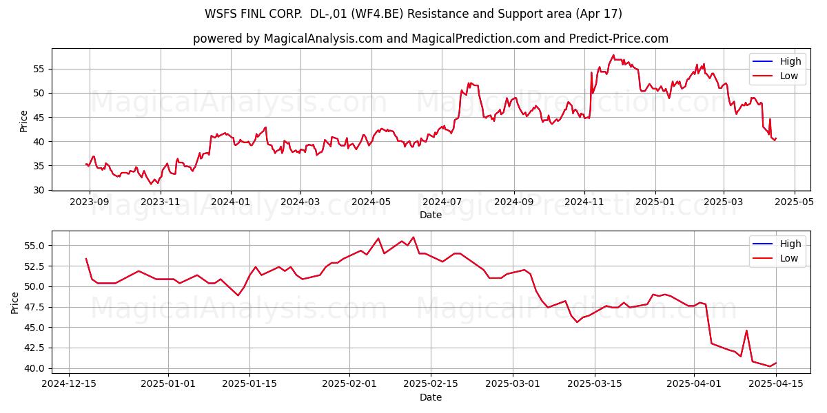  WSFS FINL CORP.  DL-,01 (WF4.BE) Support and Resistance area (17 Apr) 