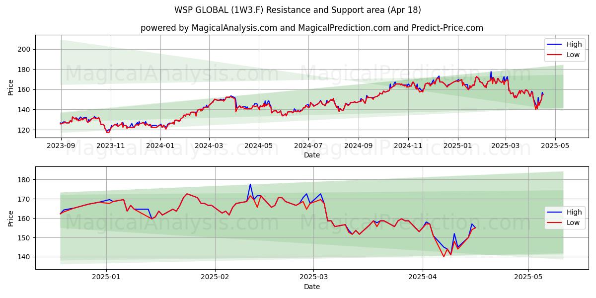  WSP GLOBAL (1W3.F) Support and Resistance area (18 Apr) 