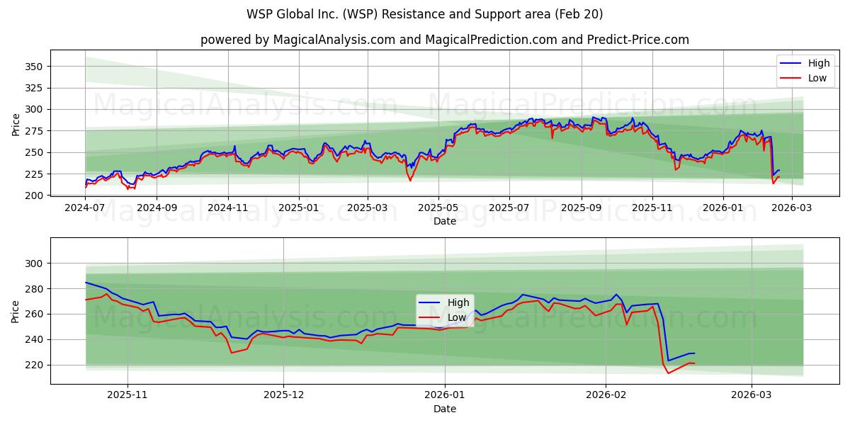  WSP Global Inc. (WSP) Support and Resistance area (19 Feb) 