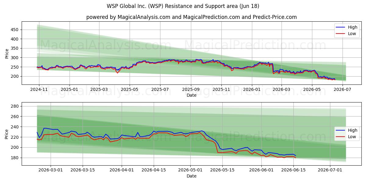  WSP Global Inc. (WSP) Support and Resistance area (17 Jun) 