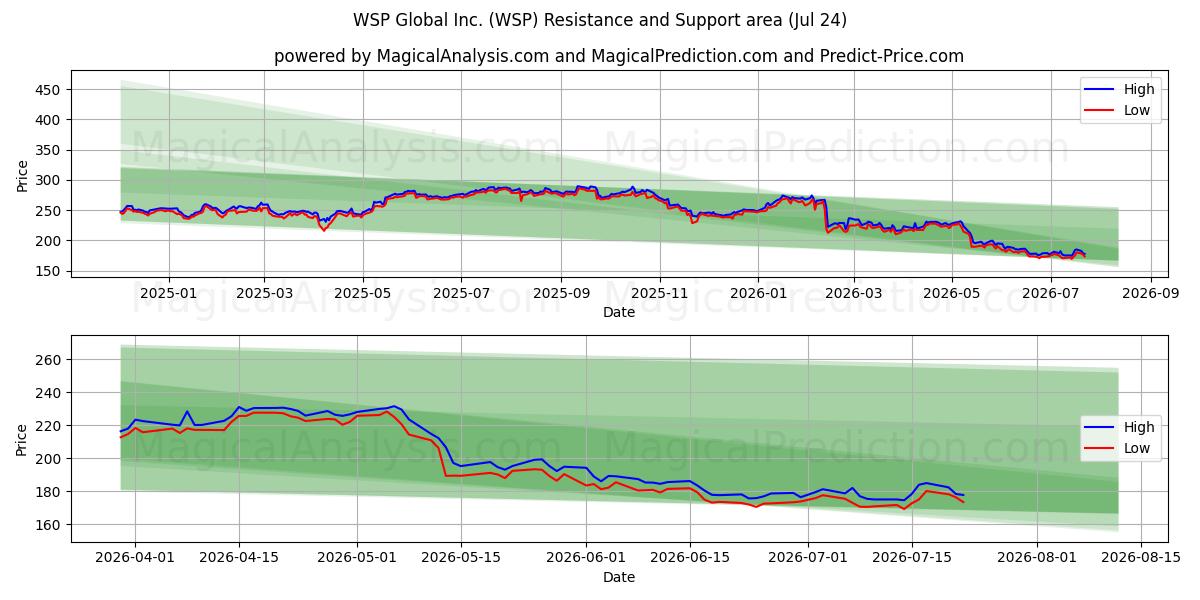  WSP Global Inc. (WSP) Support and Resistance area (23 Jul) 