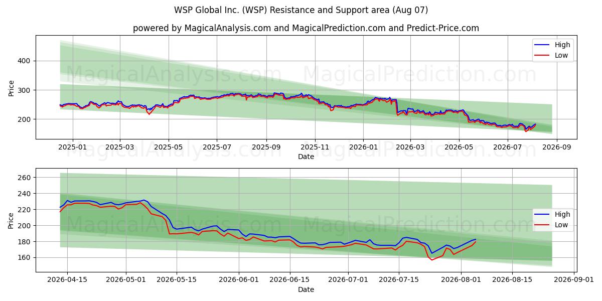  WSP Global Inc. (WSP) Support and Resistance area (06 Aug) 