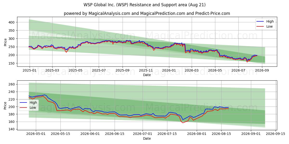  WSP Global Inc. (WSP) Support and Resistance area (20 Aug) 