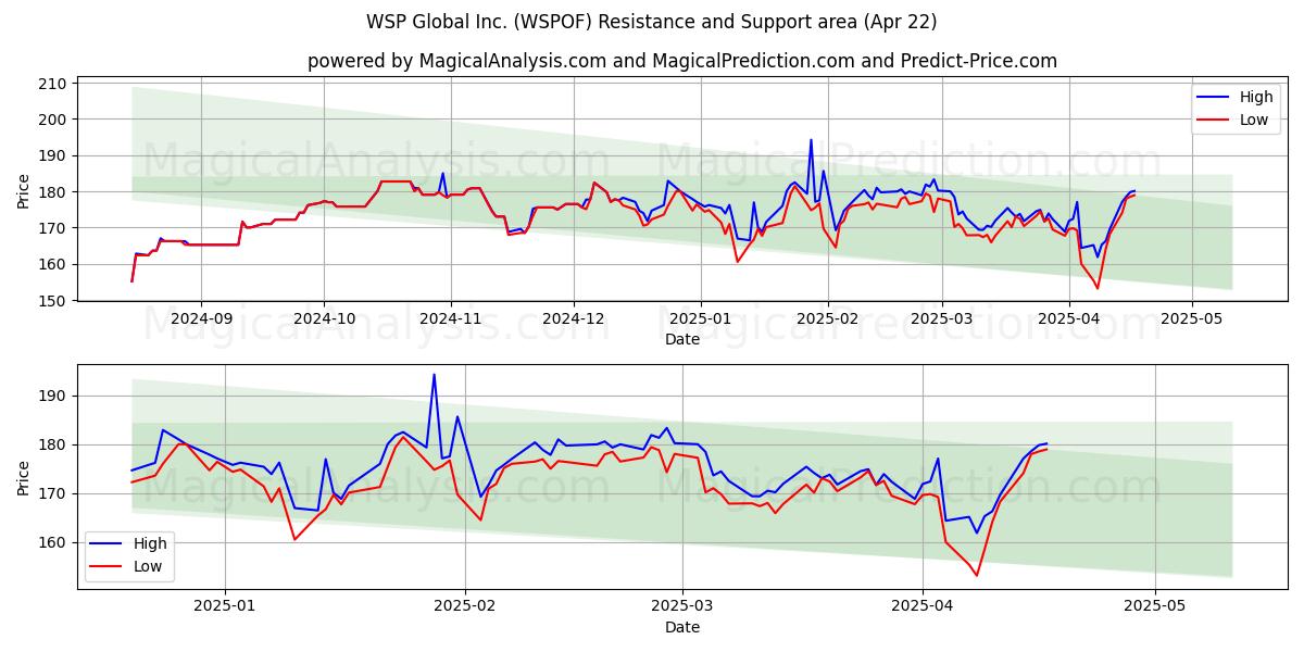  WSP Global Inc. (WSPOF) Support and Resistance area (22 Apr) 
