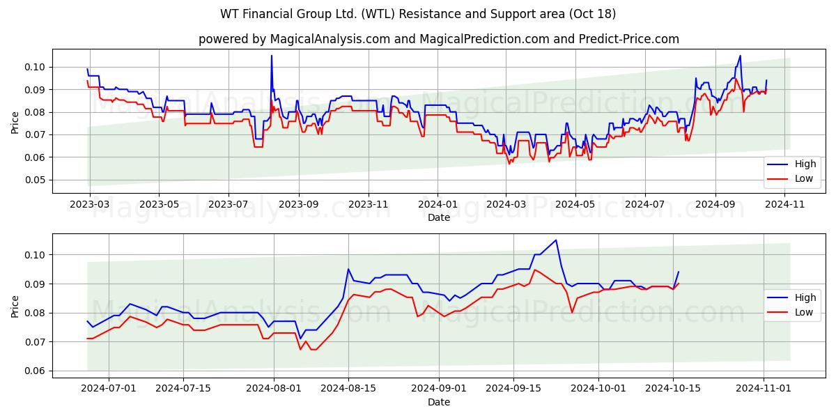  WT Financial Group Ltd. (WTL) Support and Resistance area (18 Oct) 