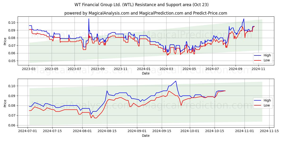  WT Financial Group Ltd. (WTL) Support and Resistance area (23 Oct) 