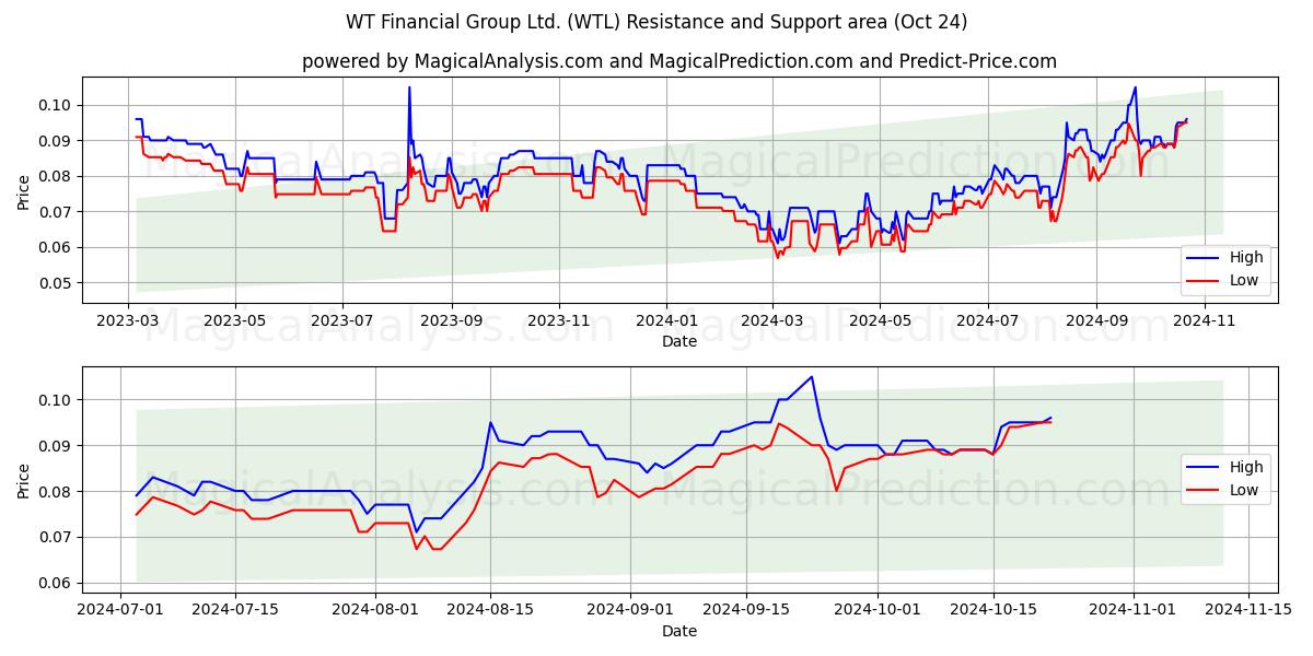  WT Financial Group Ltd. (WTL) Support and Resistance area (24 Oct) 